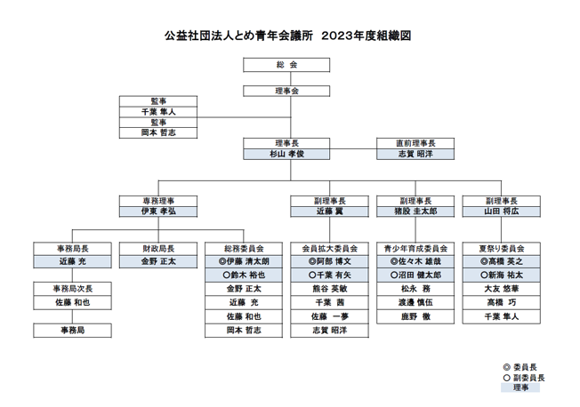組織図
