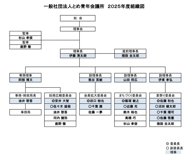 組織図